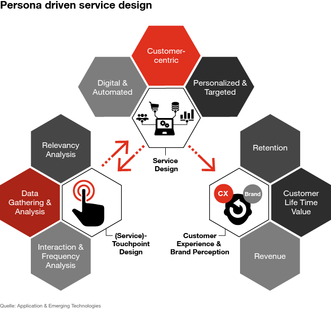 Infografik zu personalisiertem Design im Sinne des Customer Service und Engagament