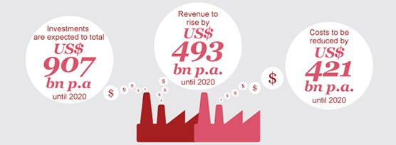Investitionen Unternehmen Digitalisierung