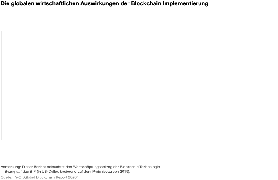 Die globalen wirtschaftlichen Auswirkungen der Blockchain Implementierung