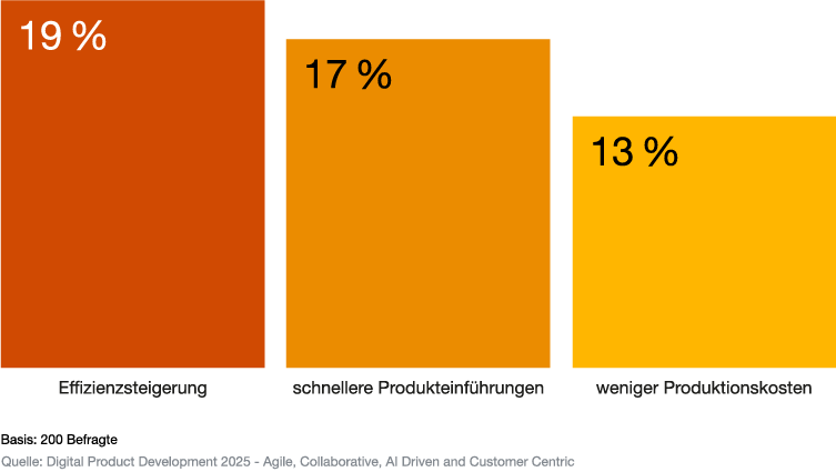 Welche Vorteile erwarten Industrieunternehmen von Investitionen in digitale Produktentwicklung?