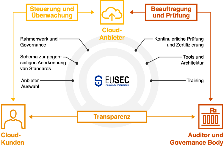 European Security Certification Framework (EU-SEC) - Cloud Service Provider (CSP)