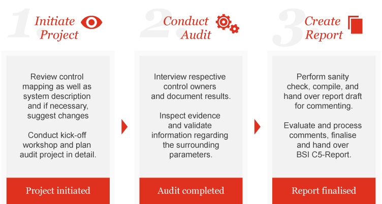 Basic procedure of an audit according to the BSI C5