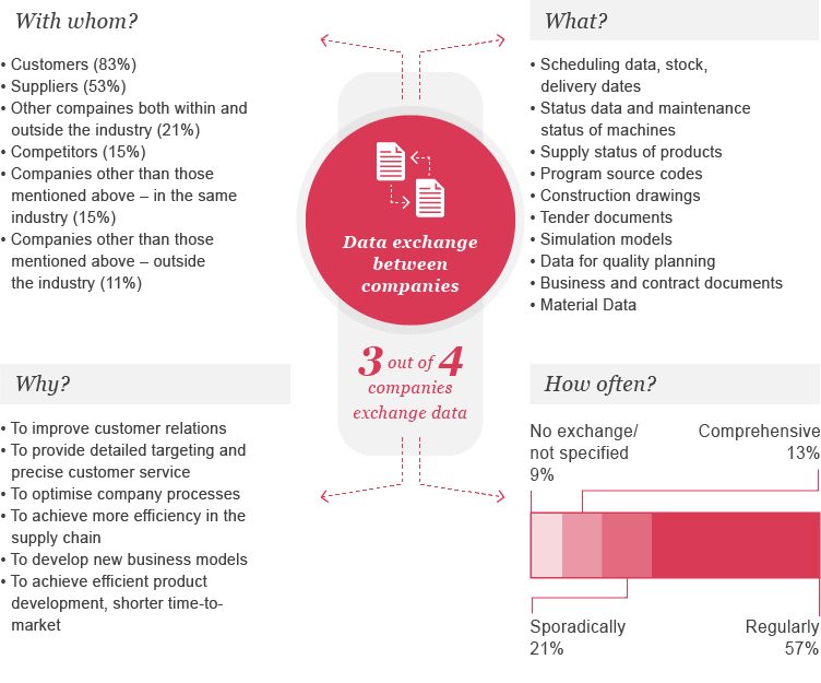 The current state of data exchange between companies: