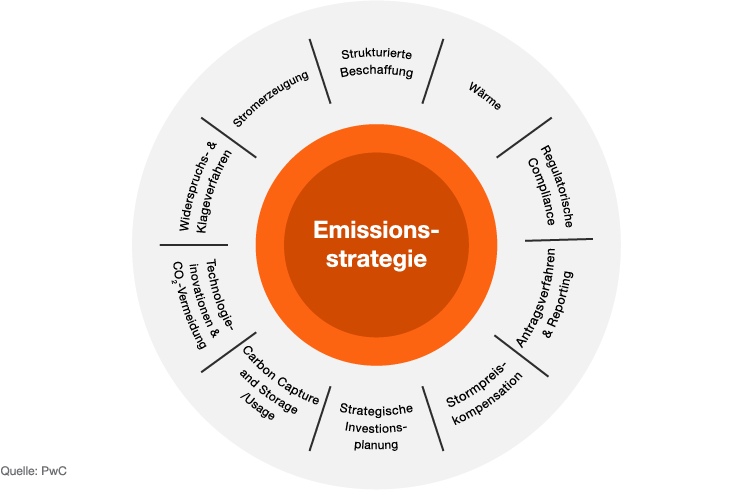 Emissionsstrategie Grafik