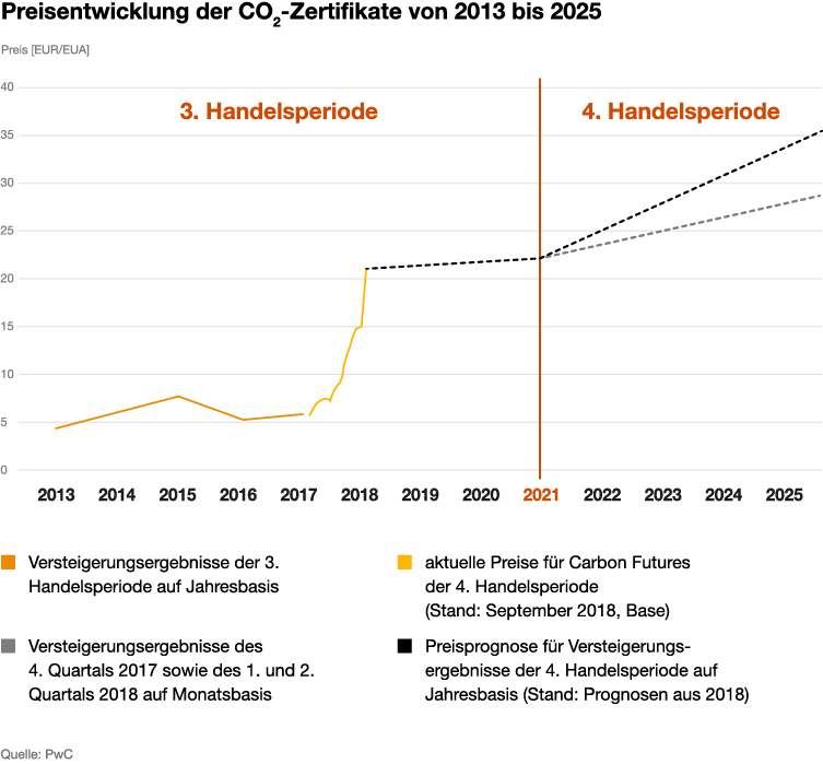 Preisentwicklung der CO2-Zertifikate von 2013 bis 2025