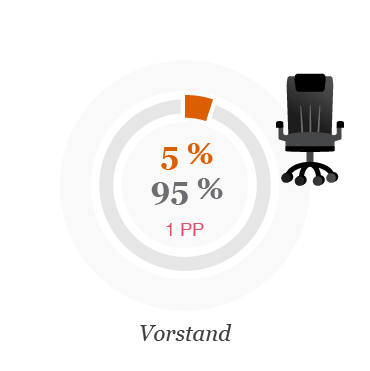 Vorstand