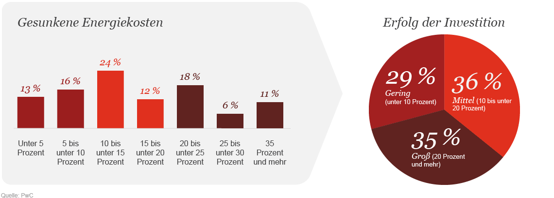 Infografik: Verteilung der Reduktion von Energiekosten nach Größenordnung und Erfolgsgrad der Investitionen nach Größenordnung