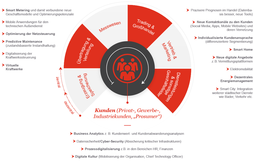 Infografik: Möglichkeiten der Digitalisierung entlang der Energie-Wertschöpfungskette