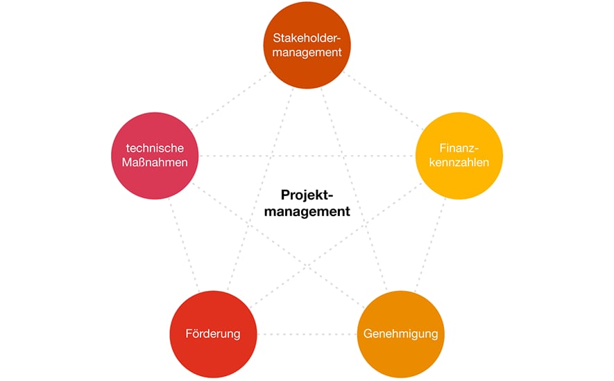 Infografik zum Projektmanagement eines Kraftwerksprojektes