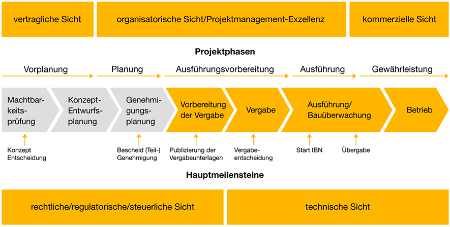 Infografik zu den Projektphasen beim Projektmanagement eines Kraftwerksprojektes