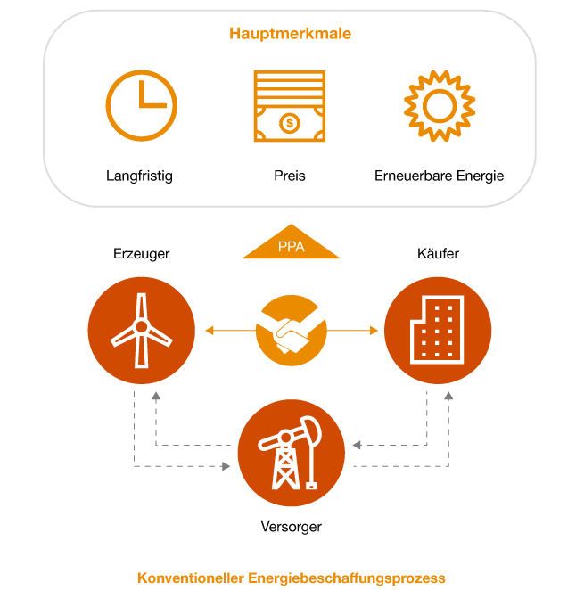 Power Purchase Agreements (PPA) PwC