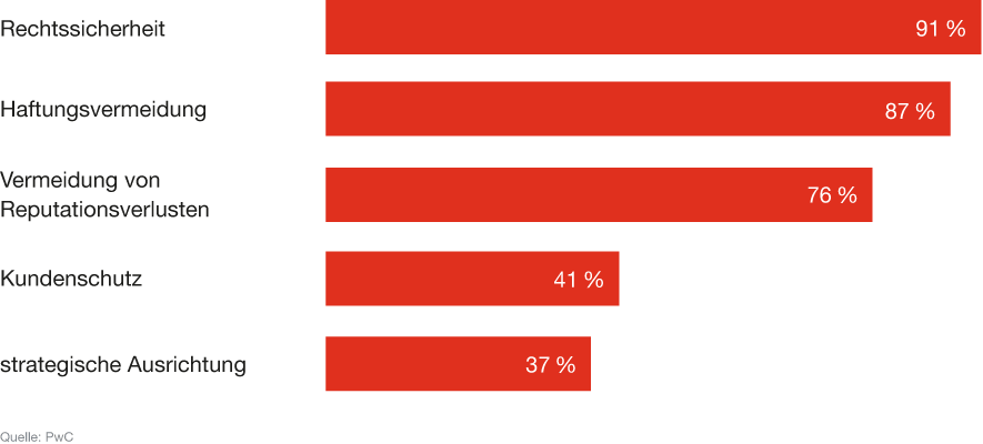 Infografik: Was Unternehmen mit Compliance verbinden