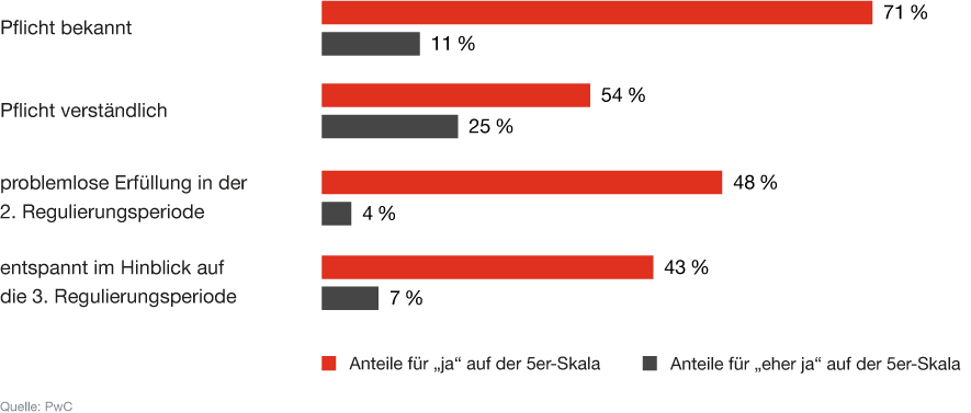 Infografik: Stand der Erfüllung der Kernpflichten der Netzbetreiber