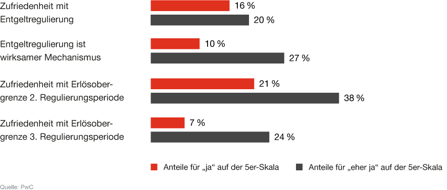 Infografik: Zufriedenheit mit dem geltenden Regulierungsregime