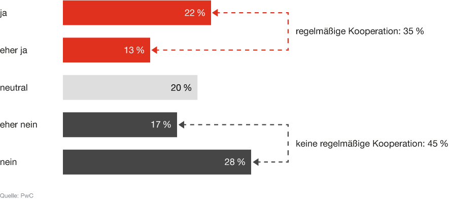 Infografik: Zufriedenheit der Netzbetreiber mit dem Stand der Kooperationen unter dem gegenwärtigen Regulierungsregime
