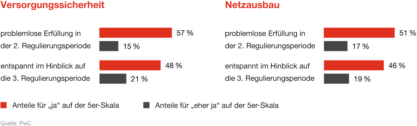 Infografik: Blick auf Versorgungssicherheit und Netzausbau