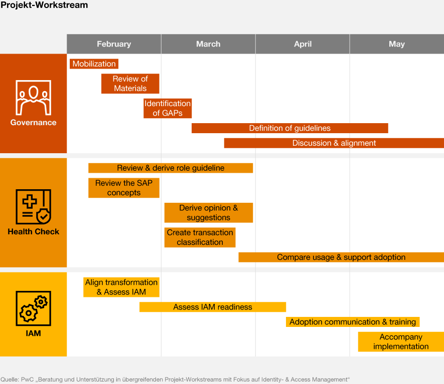 Projekt-Workstream