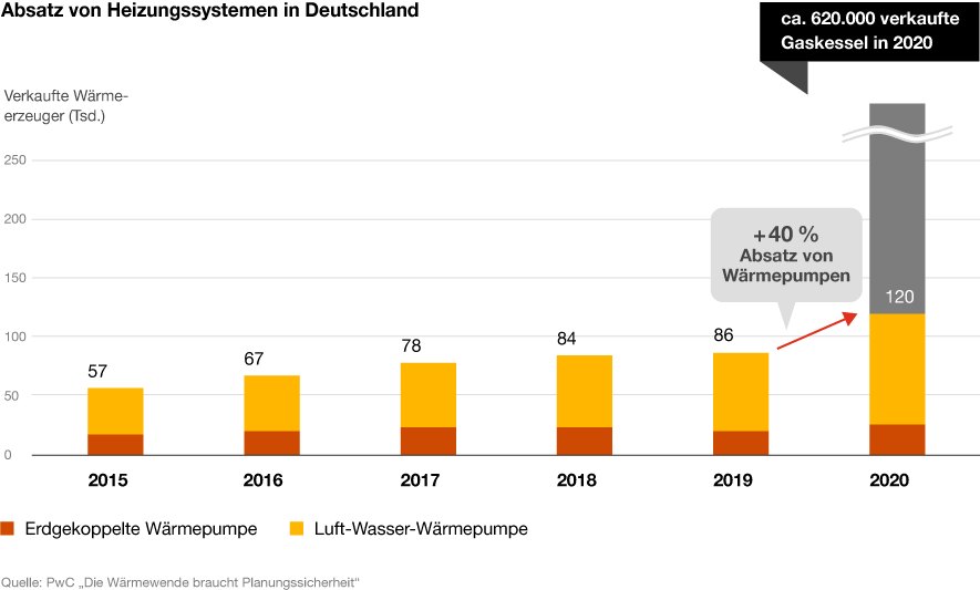 Infografik: Absatz von Heizungssystemen in Deutschland