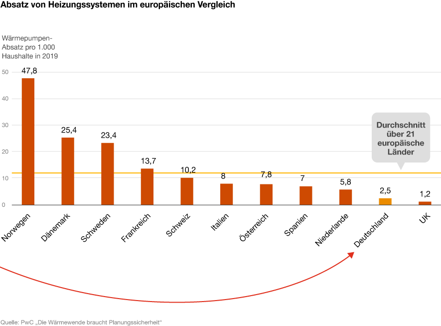 Infografik: Absatz von Heizungssystemen im europäischen Vergleich