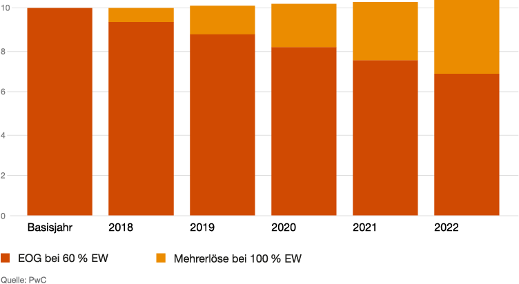 EOG-Entwicklung eines Gas-NB in Millionen €