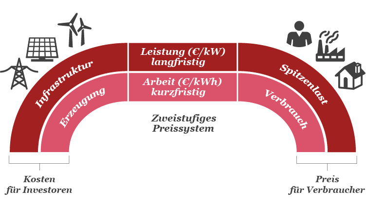 Grafik: Lösungsvorschlag für ein zweistufiges Preissystem
