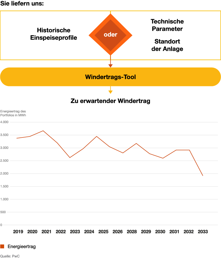 Strompreise - Fallbeispiel Windkraftanlagen-Portfolio Grafik 2