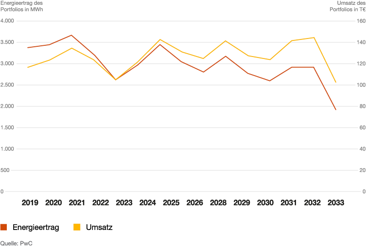 Strompreise - Fallbeispiel Windkraftanlagen-Portfolio Grafik 3