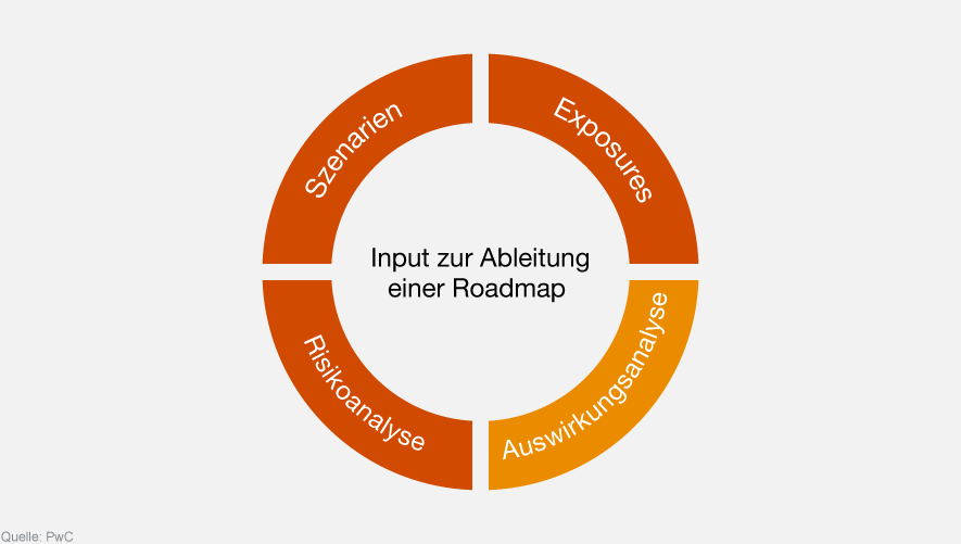 Roadmap Auswirkungsanalyse