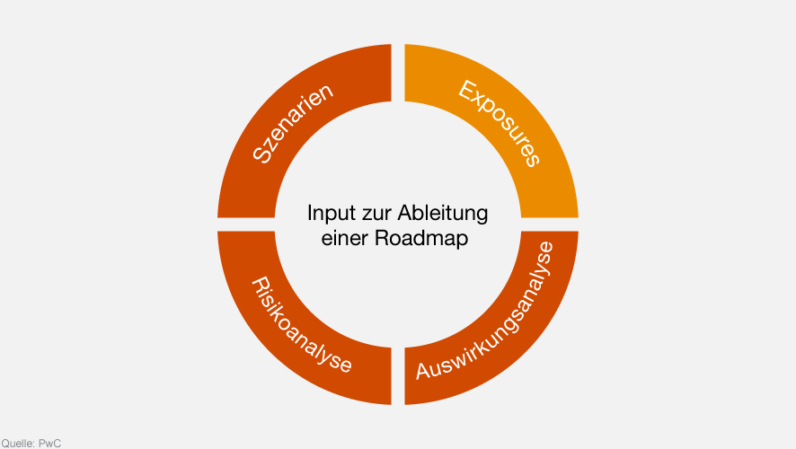 Quantifizierung von Exposures