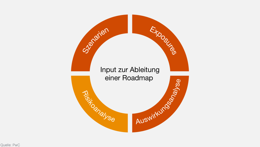 Roadmap Risikoanalyse