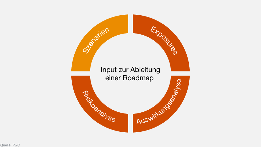 Definition von Übergangsszenarien