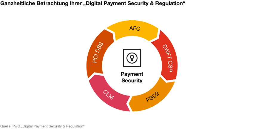 Infografik: Ganzheitliche Betrachtung Ihrer „Digital Payment Security & Regulation“