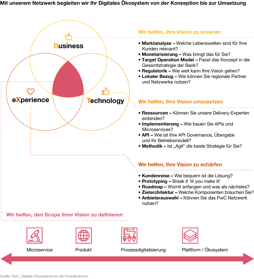 Infografik: Mit unserem Netzwerk begleiten wir Ihr Digitales Ökosystem von der Konzeption bis zur Umsetzung
