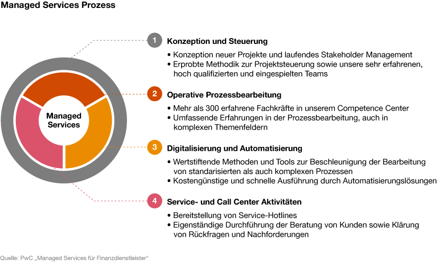 Infografik: Managed Services Prozess