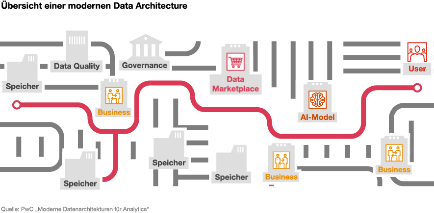 Infografik: Übersicht einer modernen Data Architecture