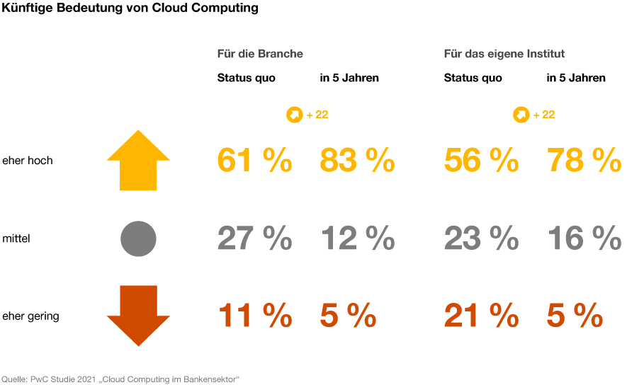 Künftige Bedeutung von Cloud Computing