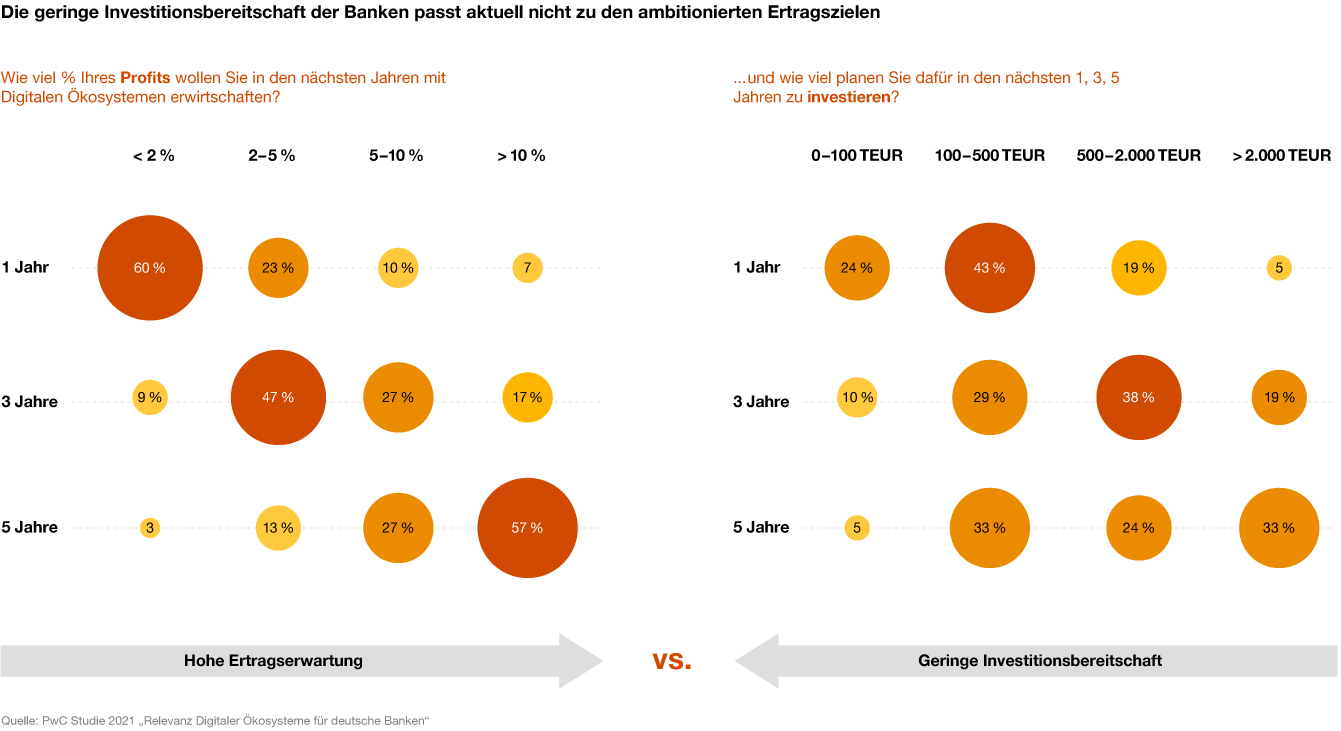 Infografik: Wieviel Prozent ihres Profits wollen Banken in den nächsten Jahren mit Digitalen Ökosystemen erwirtschaften und wieviel planen Sie dafür in den nächsten 1, 3 und 5  Jahren zu investieren?