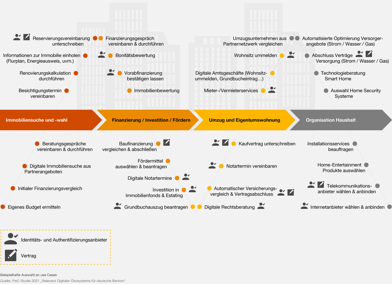 Infografik: Realisierung alltäglicher Kundenreisen im Ökosystem "Wohnen"