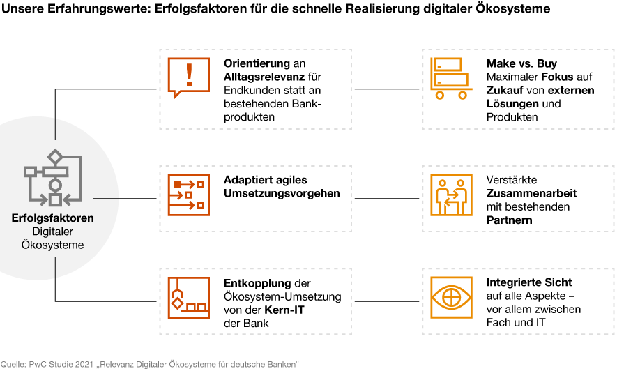Infografik: Erfolgsfaktoren für die schnelle Realisierung digitaler Ökosysteme