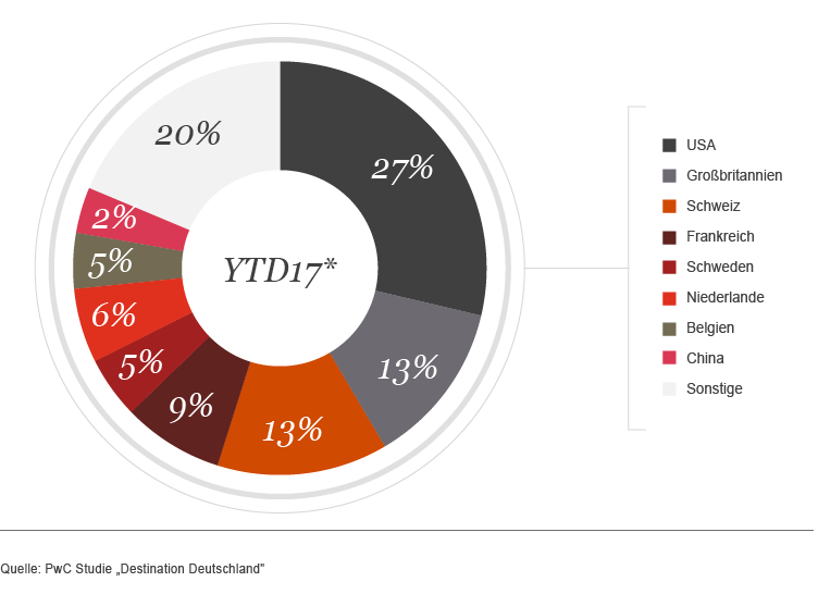 M&A-Deals nach Herkunft des Private Equity-Investors