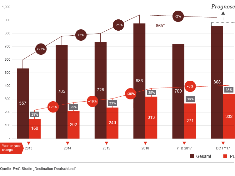 M&A Deal-Aktivitäten seit 2013