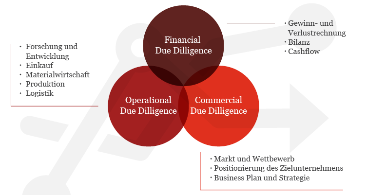 PwC-Dienstleistungen im Due Diligence-Prozess