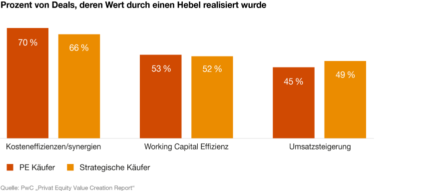 Infografik zum Private-Equity-Report „Creating value beyond the deal“ von PwC