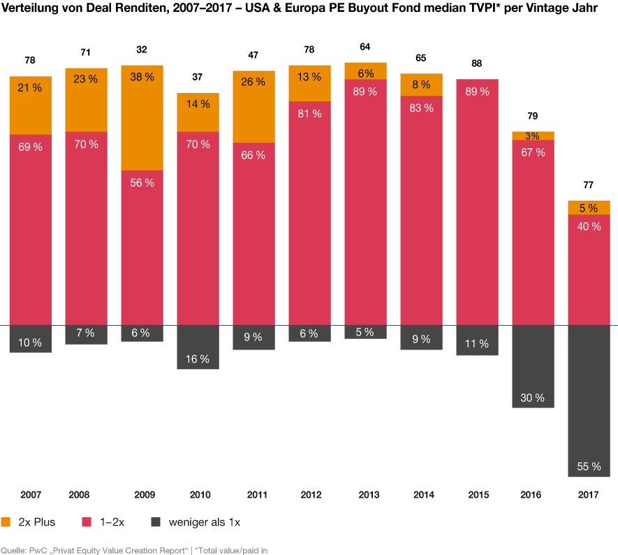 Infografik zum Private-Equity-Report „Creating value beyond the deal“ von PwC