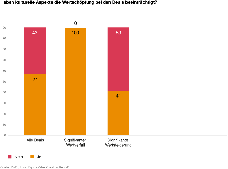 Infografik zum Private-Equity-Report „Creating value beyond the deal“ von PwC