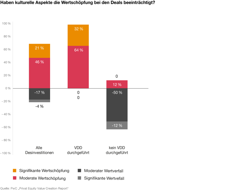 Infografik zum Private-Equity-Report „Creating value beyond the deal“ von PwC