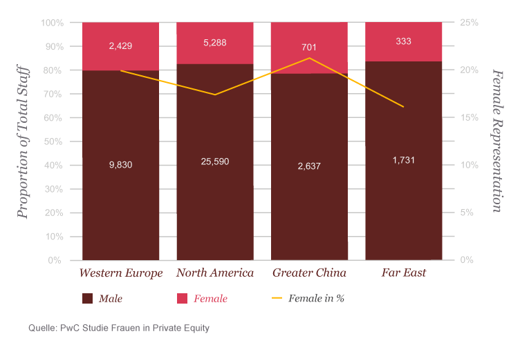 Frauenanteil in der Private Equity-Branche