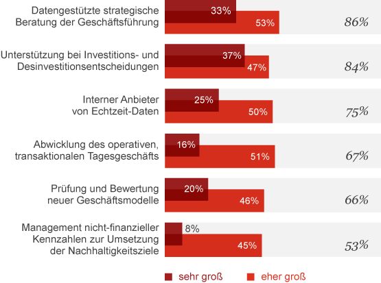 Infografik: Bedeutungsbeimessung des Wertbeitrag des Finanzbereichs im Jahr 2025
