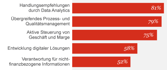 Infografik: Voraussichtliche, zusätzliche Aufgaben des Finanzbereichs bis 2025