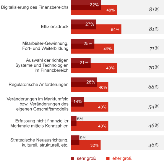 Infografik: Erwartete, zukünftige Herausforderungen für den Finanzbereich